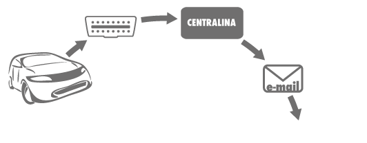 Le fasi operative di una rimappatura