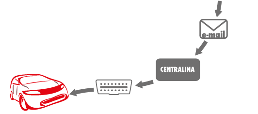 Le fasi operative di una rimappatura